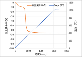 図.TG-DTA