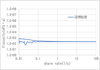 図.溶媒粘度