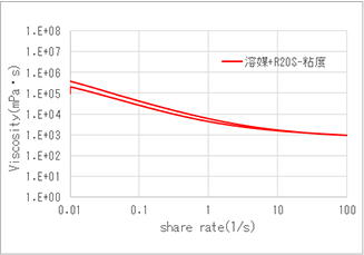 図.スラリー粘度