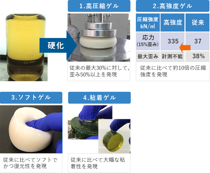 (例)改良アクリル酸マグネシウム(親水ゲル材料)