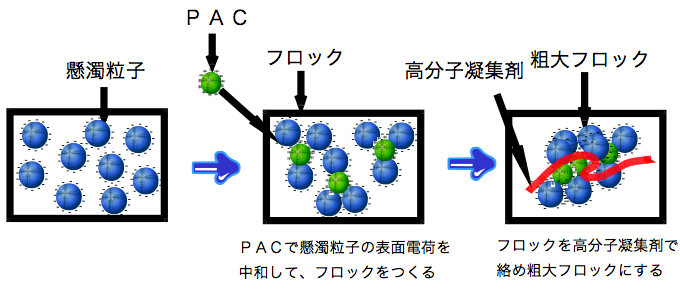 ポリ塩化アルミニウム